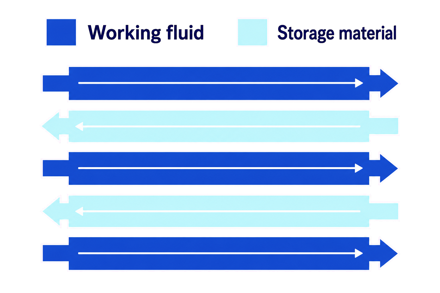 Blue working fluid and cyan storage material moving in separate, opposing paths.