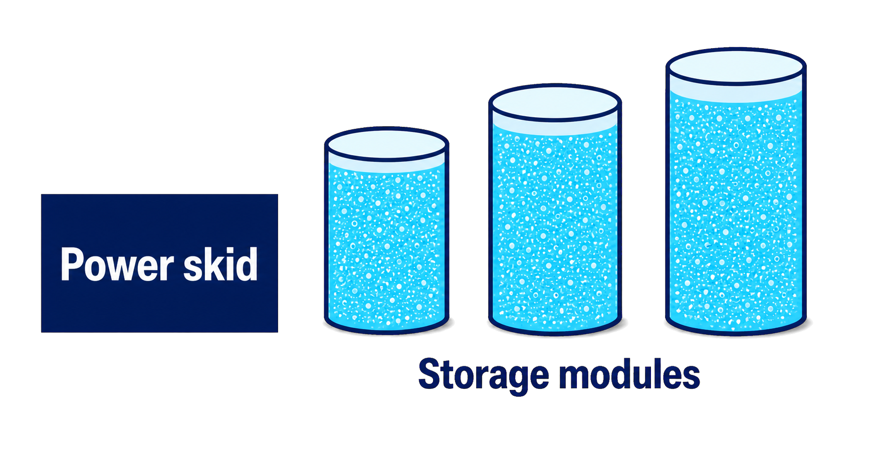 Power skid followed by three progressively larger, particle-filled storage modules.