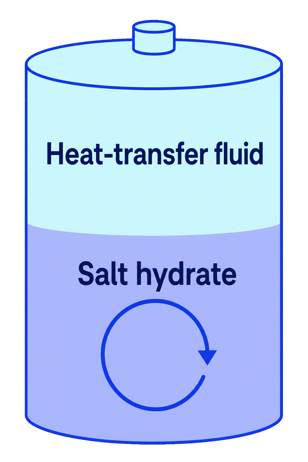 Heat-transfer fluid above salt-hydrate storage material inside a cylindrical tank.